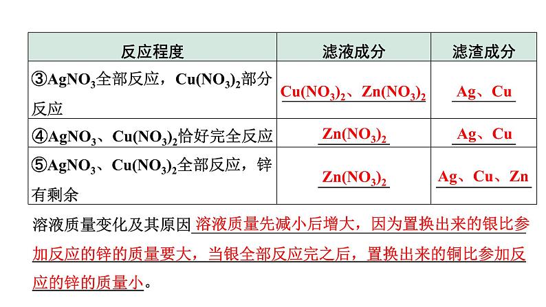 2024四川中考化学一轮复习 微专题6 金属与盐溶液反应后滤液、滤渣成分的判断(课件)第4页