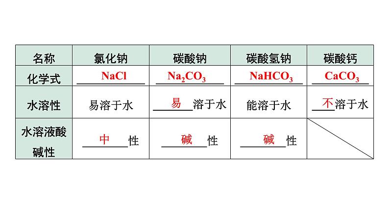 2024天津中考化学二轮复习 第十一单元 盐 化肥(课件)第4页