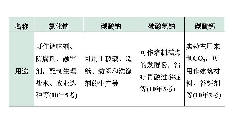 2024天津中考化学二轮复习 第十一单元 盐 化肥(课件)第5页