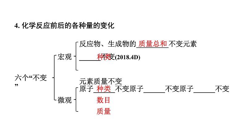 2024长沙中考化学一轮复习 第五单元 化学方程式(课件)第4页