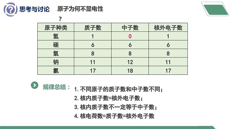 【核心素养】课题2第1课时《原子结构》课件PPT+教学设计+同步练习(含答案和教学反思)08
