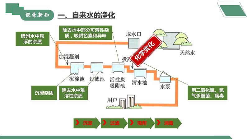 【核心素养】课题1第2课时《水资源及其利用》课件PPT+教学设计+同步练习(含答案和教学反思)05