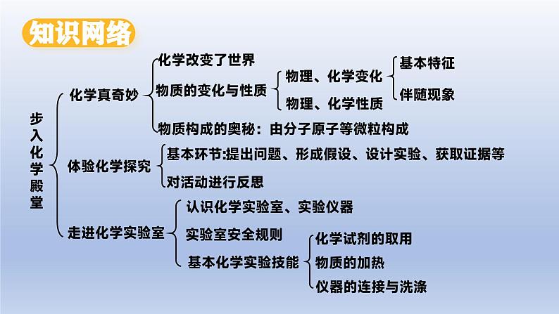 鲁教版(2024)初中化学九年级上册 第一单元 步入化学殿堂(同步课件)第3页
