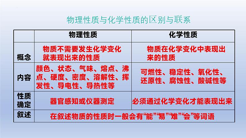 鲁教版(2024)初中化学九年级上册 第一单元 步入化学殿堂(同步课件)第7页
