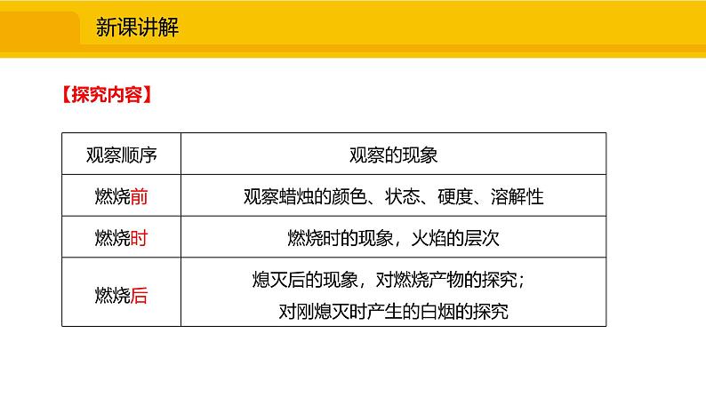 人教版(2024)九年级化学上册课件 1.2.3观察与描述蜡烛及其燃烧04