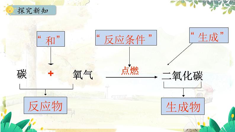 人教版(2024)化学九年级上册 5.2.1 化学方程式的意义与书写 PPT课件07