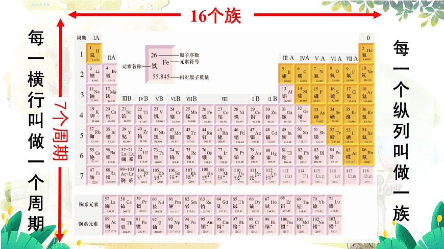 第2課時(shí) 元素周期表 物質(zhì)的分類第4頁