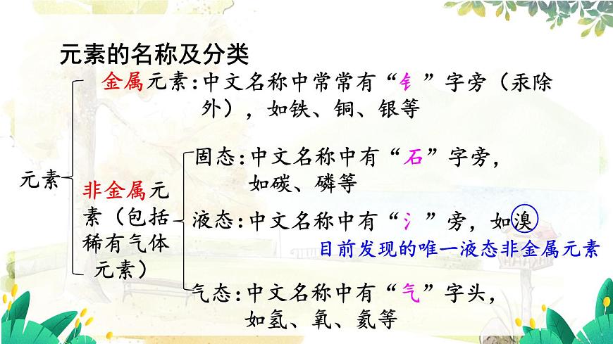 第2課時(shí) 元素周期表 物質(zhì)的分類第6頁