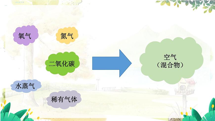 第2課時(shí) 混合物和純凈物 空氣污染的危害及防治第5頁(yè)