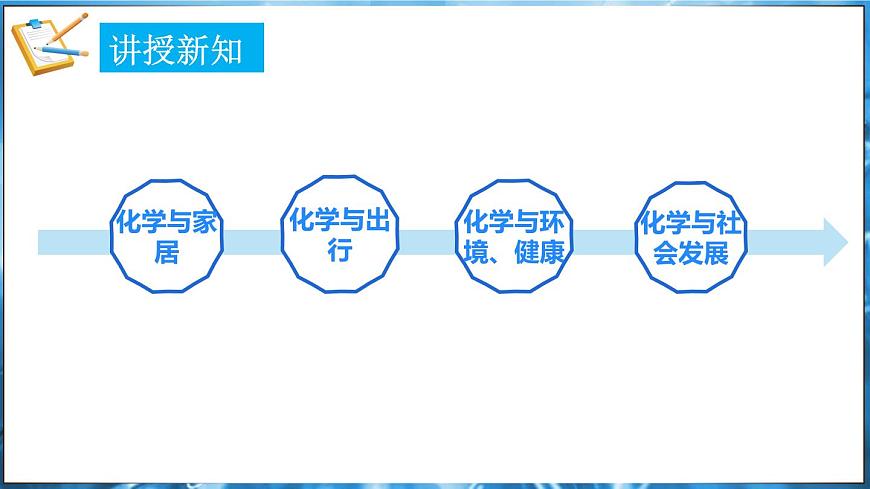 1.1 身邊的化學(xué) 課件---2024-2025學(xué)年九年級(jí)化學(xué)科粵版（2024）上冊(cè)第5頁(yè)