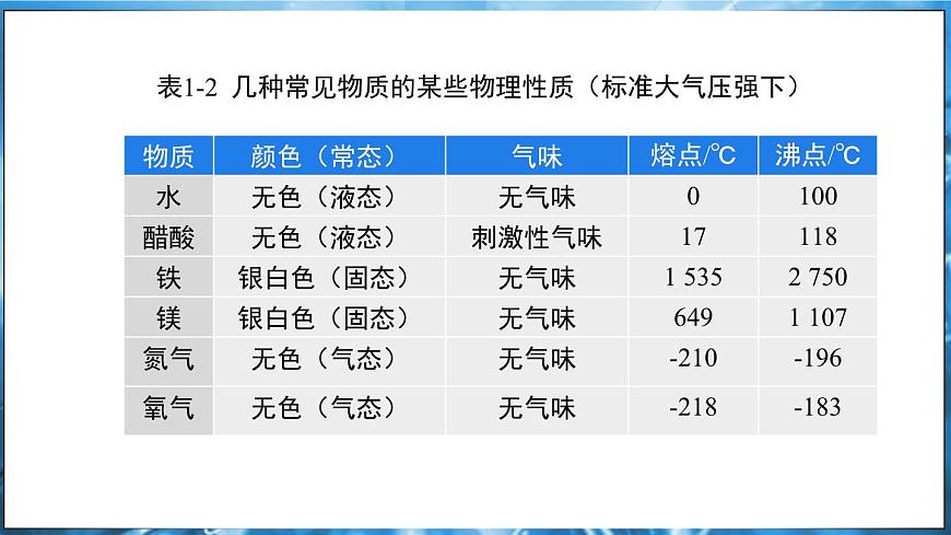 1.4 物質(zhì)性質(zhì)的探究 課件---2024-2025學(xué)年九年級(jí)化學(xué)科粵版(2024)上冊(cè)第6頁(yè)