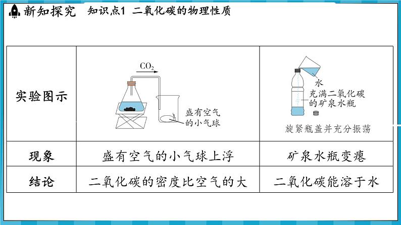 5.1 二氧化碳的性质与用途(课件)---2024-2025学年九年级化学沪教版(全国)(2024)上册05