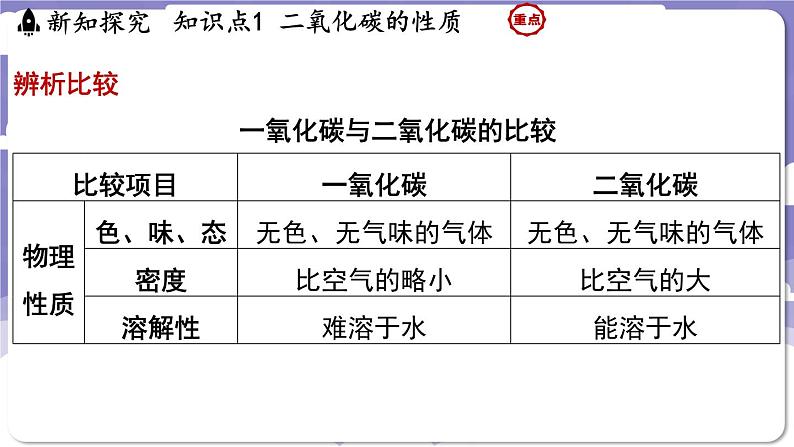 5.3 二氧化碳(课件)---2024-2025学年九年级化学科粤版(2024)上册第8页