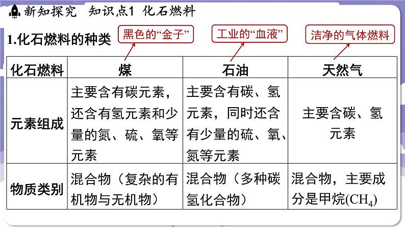 5.4 化石燃料(课件)---2024-2025学年九年级化学科粤版(2024)上册第3页