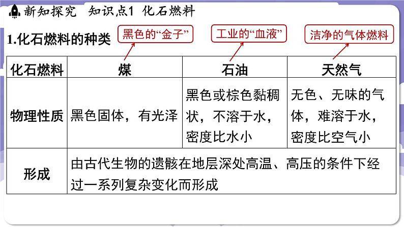 5.4 化石燃料(课件)---2024-2025学年九年级化学科粤版(2024)上册第4页
