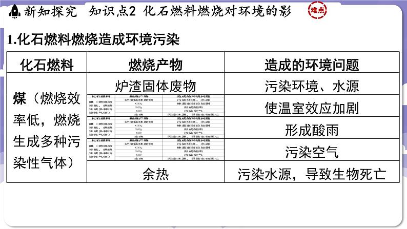 5.4 化石燃料(课件)---2024-2025学年九年级化学科粤版(2024)上册第8页