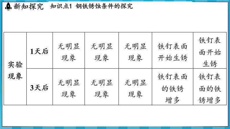 6.3 金属防护和废金属回收(课件)---2024-2025学年九年级化学沪教版(全国)(2024)上册05