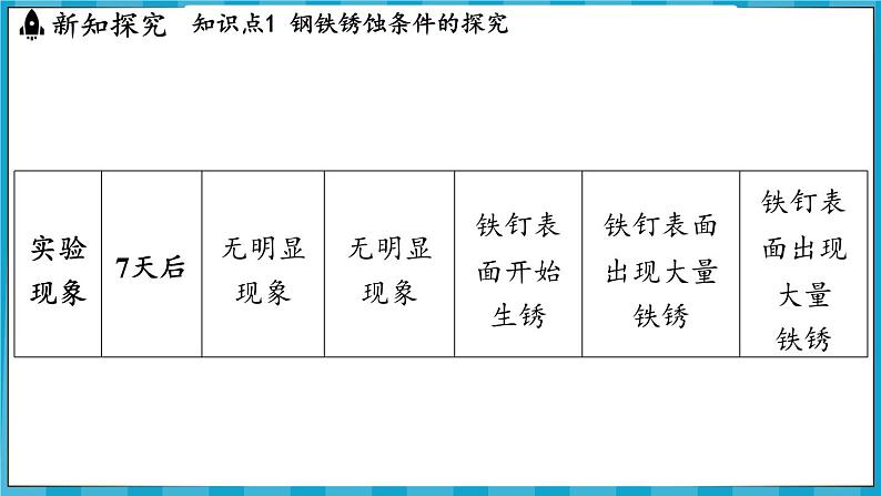 6.3 金属防护和废金属回收(课件)---2024-2025学年九年级化学沪教版(全国)(2024)上册06