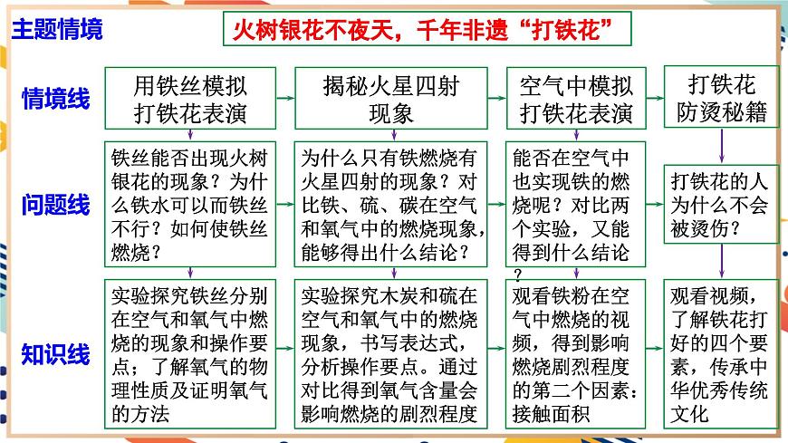 【2024秋季新教材】人教版化學九年級上冊  2.2  氧氣(主題情境：千年非遺“打鐵花”) 課件【內(nèi)嵌視頻】第2頁