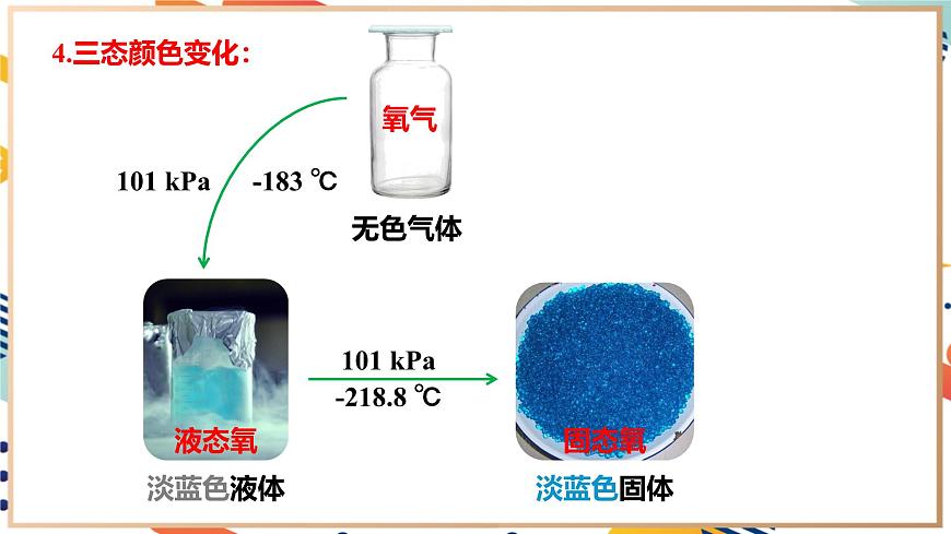 【2024秋季新教材】人教版化學九年級上冊  2.2  氧氣(主題情境：千年非遺“打鐵花”) 課件【內(nèi)嵌視頻】第7頁