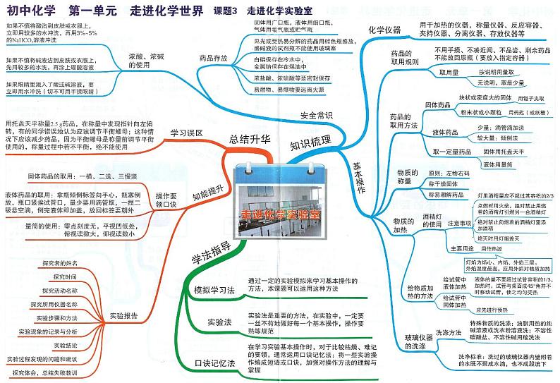 【初中化学】知识点思维导图第2页