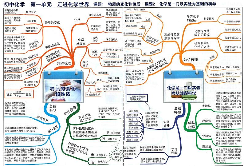【初中化学】知识点思维导图第3页