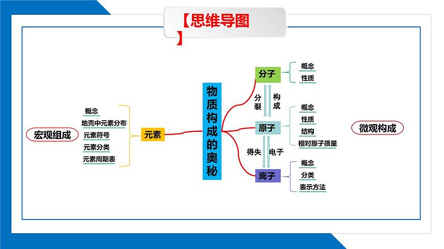 第三單元 物質構成的奧秘同步復習課件（1）第3頁