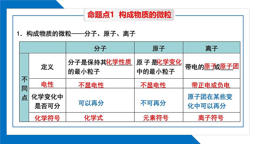 第三單元 物質構成的奧秘同步復習課件（1）第4頁