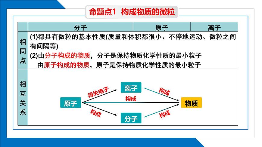 第三單元 物質構成的奧秘同步復習課件（1）第5頁