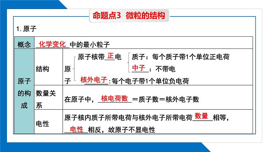 第三單元 物質(zhì)構(gòu)成的奧秘同步復(fù)習(xí)課件(2)第4頁
