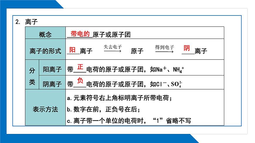 第三單元 物質(zhì)構(gòu)成的奧秘同步復(fù)習(xí)課件(2)第7頁