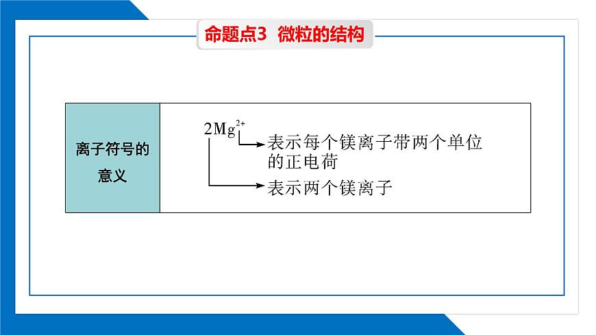 第三單元 物質(zhì)構(gòu)成的奧秘同步復(fù)習(xí)課件(2)第8頁