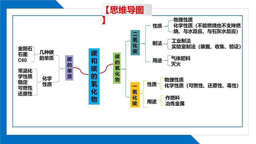 第六單元 碳和碳的氧化物同步復習課件(2)第3頁