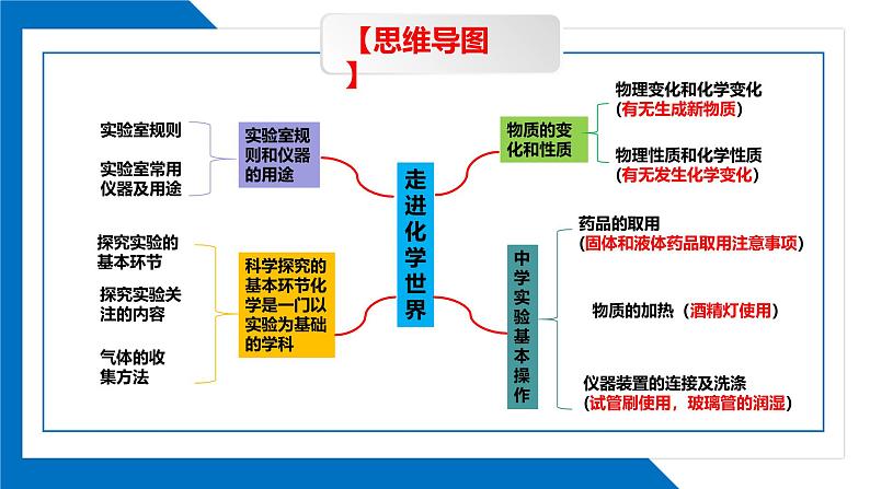 第一单元走进化学世界同步复习课件(1)第3页