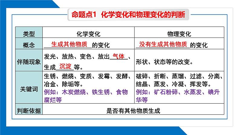 第一单元走进化学世界同步复习课件(1)第4页