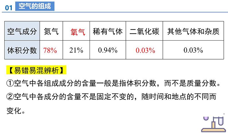 【核心素养】人教版化学九年级上册 第二单元 空气和氧气(单元复习课件)第5页