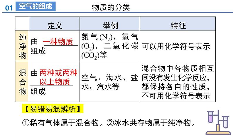 【核心素养】人教版化学九年级上册 第二单元 空气和氧气(单元复习课件)第6页