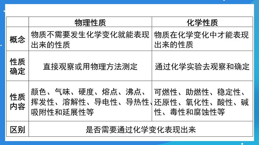 科粵版化學(xué)九上1.4《物質(zhì)性質(zhì)的探究》課件第4頁