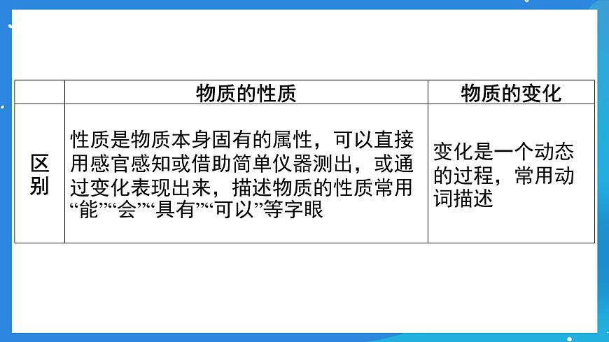 科粵版化學(xué)九上1.4《物質(zhì)性質(zhì)的探究》課件第6頁