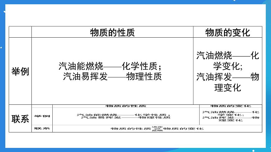 科粵版化學(xué)九上1.4《物質(zhì)性質(zhì)的探究》課件第7頁