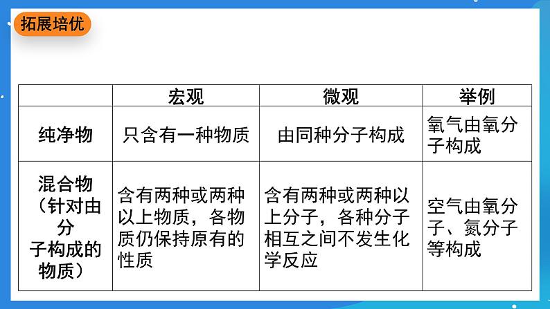 科粤版化学九上2.2《构成物质的微观粒子》课件第8页