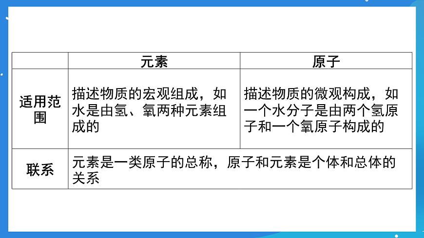 科粵版化學(xué)九上2.3《辨別物質(zhì)的組成》課件第6頁(yè)