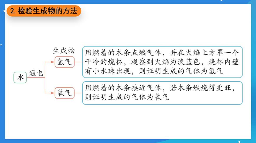 科粵版化學九上2.4《跨學科實踐活動_學習探究水的組成的科學史并制作分子模型》課件第7頁