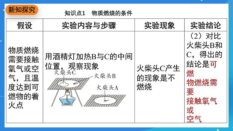 科粤版化学九上3.3《燃烧条件与灭火原理》课件第7页