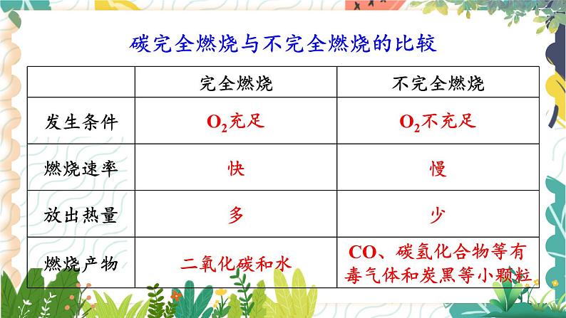 9年级化学鲁教版上册 第六单元 6.1 第2课时 促进燃烧的方法 爆炸 PPT课件08