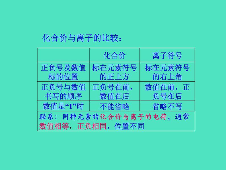 2024-2025 鲁教版化学九年级上册 2.3 物质组成的表示 课件06