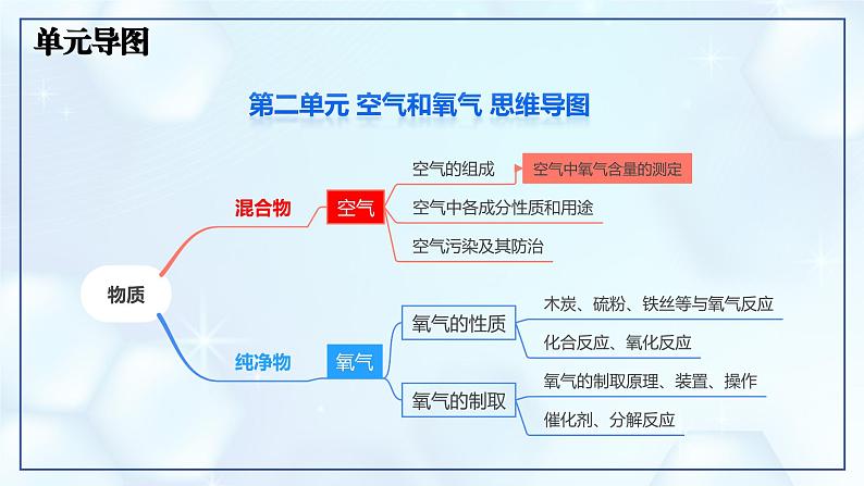 第二单元 空气和氧气 整理与复习-初中化学九年级上册同步教学课件+同步练习(人教版2024)02