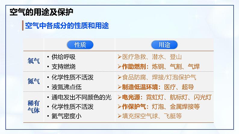 第二单元 空气和氧气 整理与复习-初中化学九年级上册同步教学课件+同步练习(人教版2024)07