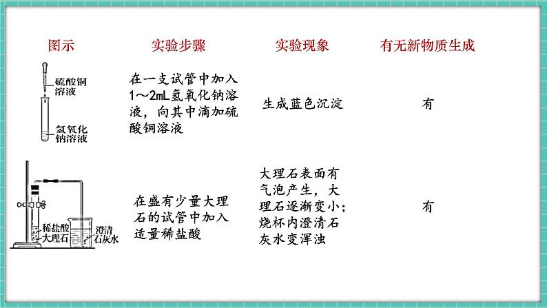 人教版(2024)九年级上册化学--1.1 物质的变化和性质 (课件)第5页