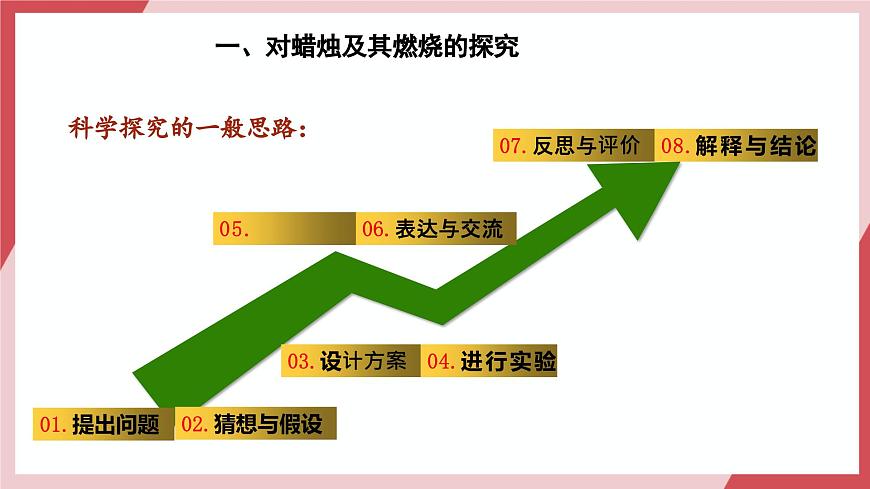【核心素養(yǎng)】課題2第3課時《化學實驗與科學探究》課件第3頁
